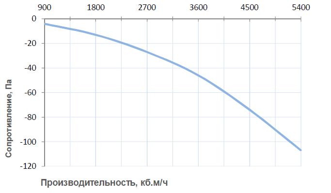 Производительность Breezart 6000 HumiAqua, график